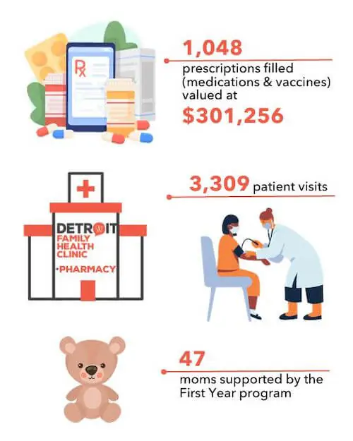 1,048 prescriptions filled (medications & vaccines) valued at $301,256; 3,309 patient visits; 47 moms supported by the First Year program